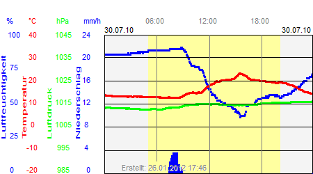 Grafik der Wettermesswerte vom 30. Juli 2010