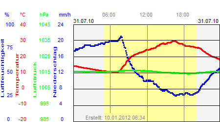 Grafik der Wettermesswerte vom 31. Juli 2010