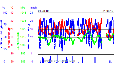 Grafik der Wettermesswerte vom August 2010