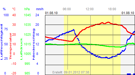 Grafik der Wettermesswerte vom 01. August 2010