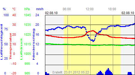 Grafik der Wettermesswerte vom 02. August 2010