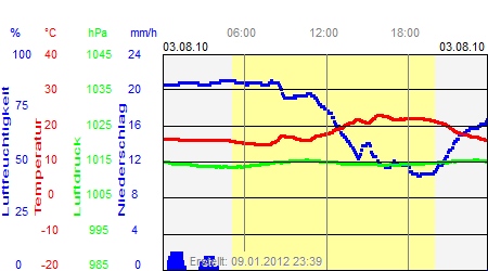 Grafik der Wettermesswerte vom 03. August 2010