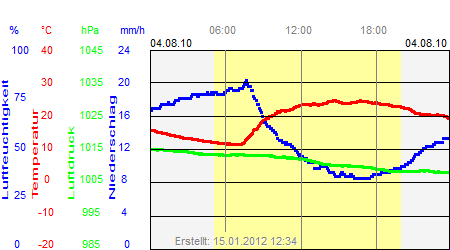 Grafik der Wettermesswerte vom 04. August 2010