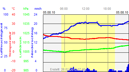 Grafik der Wettermesswerte vom 05. August 2010