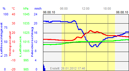 Grafik der Wettermesswerte vom 06. August 2010