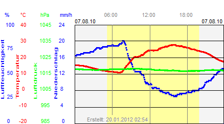 Grafik der Wettermesswerte vom 07. August 2010