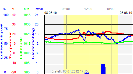 Grafik der Wettermesswerte vom 08. August 2010