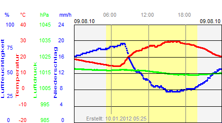 Grafik der Wettermesswerte vom 09. August 2010