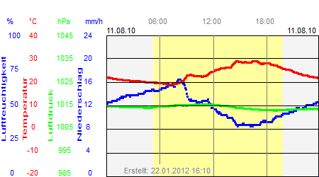 Grafik der Wettermesswerte vom 11. August 2010