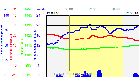 Grafik der Wettermesswerte vom 12. August 2010