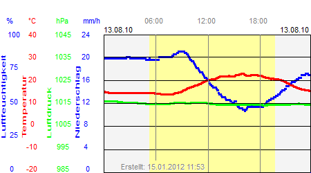 Grafik der Wettermesswerte vom 13. August 2010