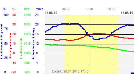 Grafik der Wettermesswerte vom 14. August 2010