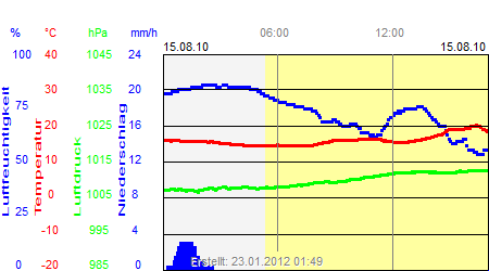 Grafik der Wettermesswerte vom 15. August 2010