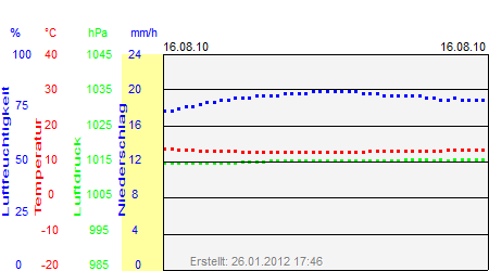 Grafik der Wettermesswerte vom 16. August 2010