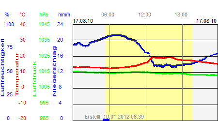 Grafik der Wettermesswerte vom 17. August 2010