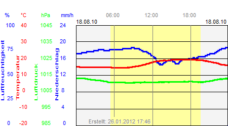 Grafik der Wettermesswerte vom 18. August 2010