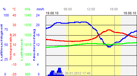 Grafik der Wettermesswerte vom 19. August 2010