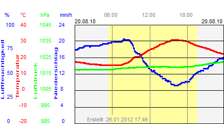 Grafik der Wettermesswerte vom 20. August 2010