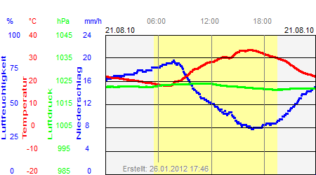 Grafik der Wettermesswerte vom 21. August 2010