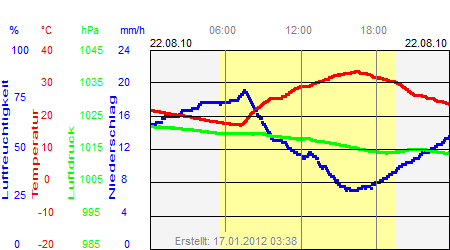 Grafik der Wettermesswerte vom 22. August 2010