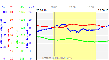 Grafik der Wettermesswerte vom 23. August 2010