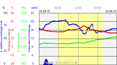 Grafik der Wettermesswerte vom 24. August 2010