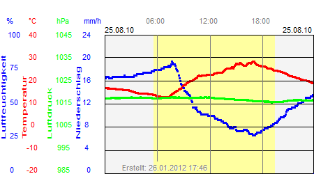 Grafik der Wettermesswerte vom 25. August 2010