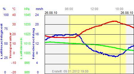 Grafik der Wettermesswerte vom 26. August 2010