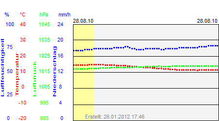 Grafik der Wettermesswerte vom 28. August 2010