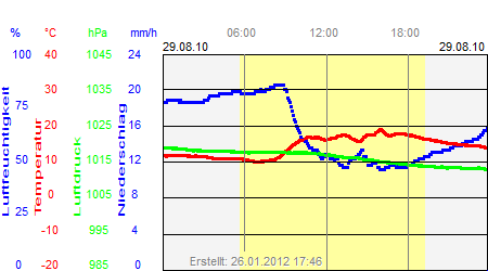 Grafik der Wettermesswerte vom 29. August 2010