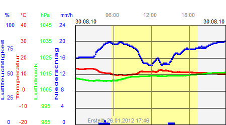 Grafik der Wettermesswerte vom 30. August 2010