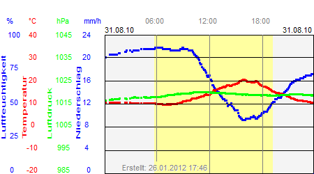 Grafik der Wettermesswerte vom 31. August 2010