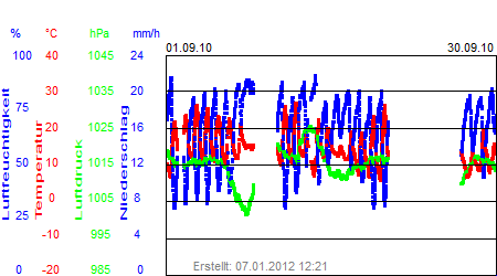 Grafik der Wettermesswerte vom September 2010