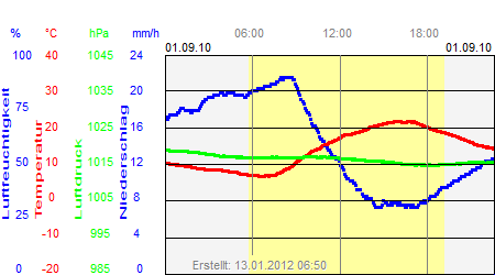 Grafik der Wettermesswerte vom 01. September 2010