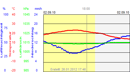 Grafik der Wettermesswerte vom 02. September 2010