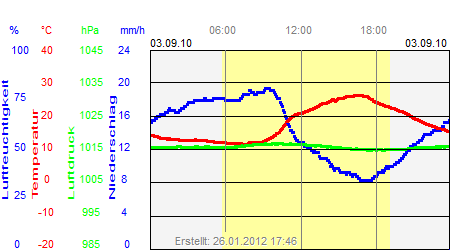 Grafik der Wettermesswerte vom 03. September 2010