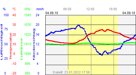 Grafik der Wettermesswerte vom 04. September 2010