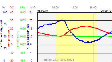 Grafik der Wettermesswerte vom 05. September 2010