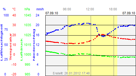 Grafik der Wettermesswerte vom 07. September 2010