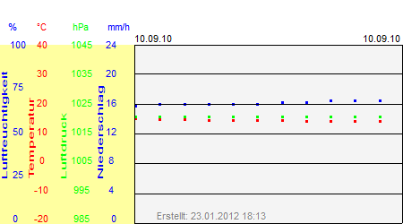 Grafik der Wettermesswerte vom 10. September 2010