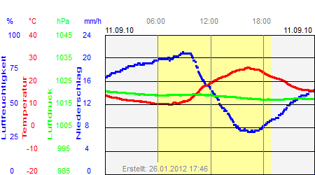 Grafik der Wettermesswerte vom 11. September 2010