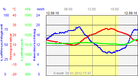 Grafik der Wettermesswerte vom 12. September 2010