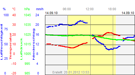 Grafik der Wettermesswerte vom 14. September 2010