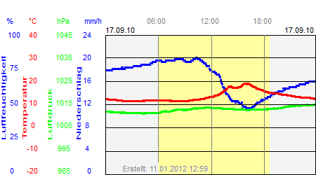 Grafik der Wettermesswerte vom 17. September 2010