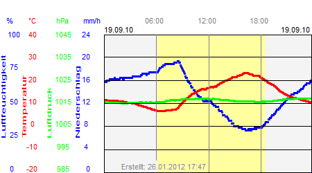 Grafik der Wettermesswerte vom 19. September 2010