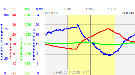 Grafik der Wettermesswerte vom 20. September 2010