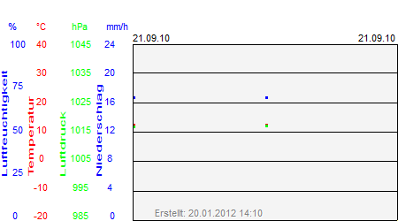 Grafik der Wettermesswerte vom 21. September 2010