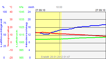 Grafik der Wettermesswerte vom 27. September 2010