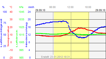 Grafik der Wettermesswerte vom 29. September 2010