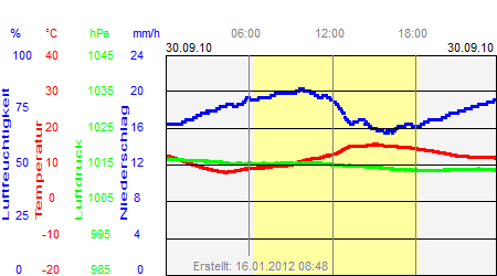 Grafik der Wettermesswerte vom 30. September 2010